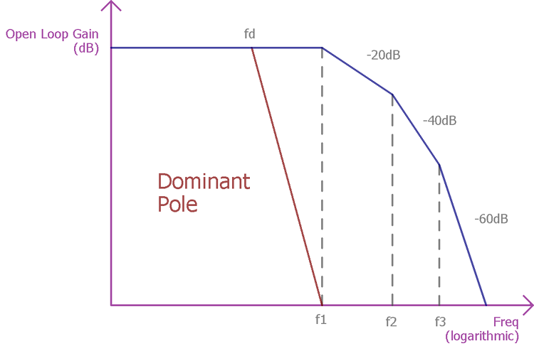 Op Amp Dominant Pole Frequency Compensation Representation