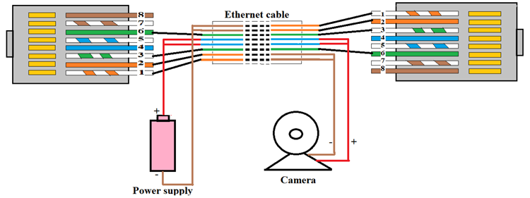 What is PoE - Power Over Ethernet