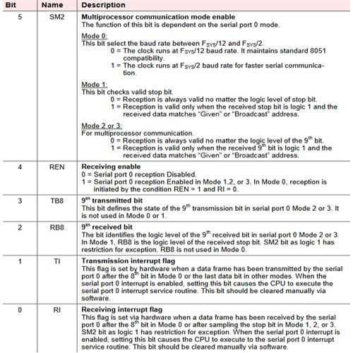 SCON Register Description