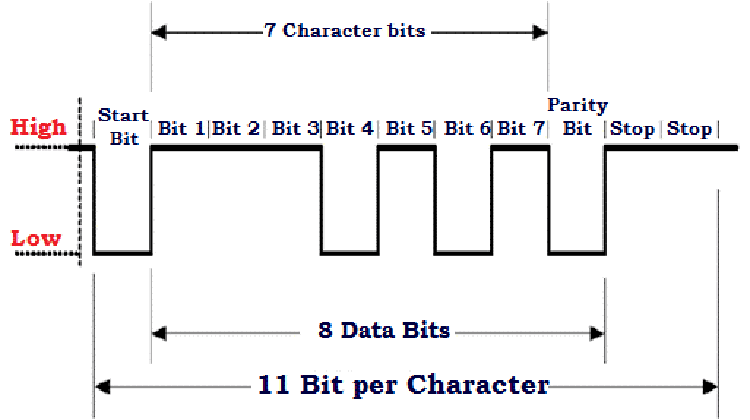 UART Communication