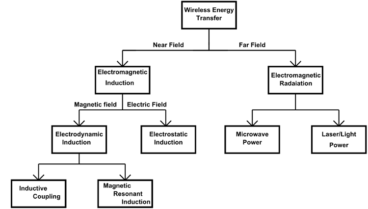 Various Wireless Charging Technology