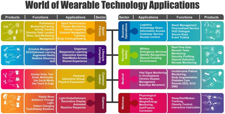 Applications of Wearable Technology