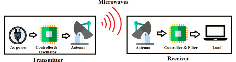 Wireless Power Transmission using Microwaves