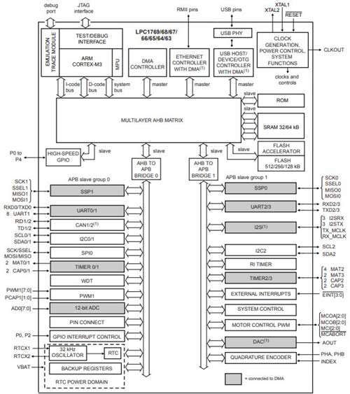 ARM cortex M3 Microprocessor Internal Circuit