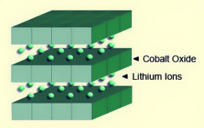 Lithium Cobalt Oxide