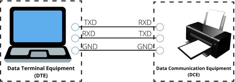 RS-232 Protocol Working