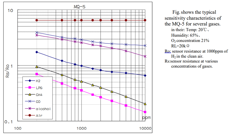 MQ-5 Sensor's Sensitivity Characteristics