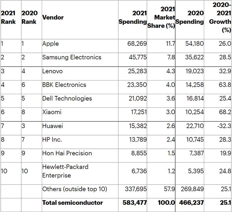 OEM Chip Spending