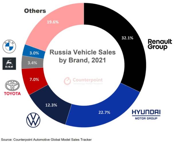 Russian Vehicles Sales Graph
