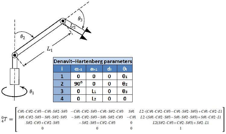 Forward kinematics