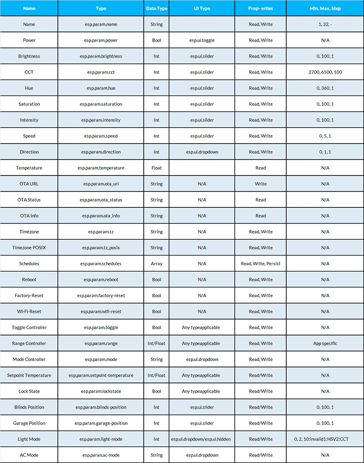 ESP RainMaker API Parameters