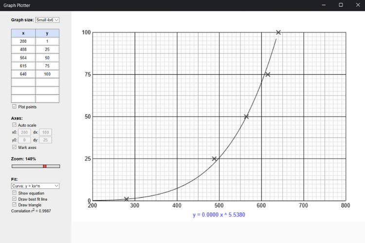 Graph Representation of Water Level Sensor