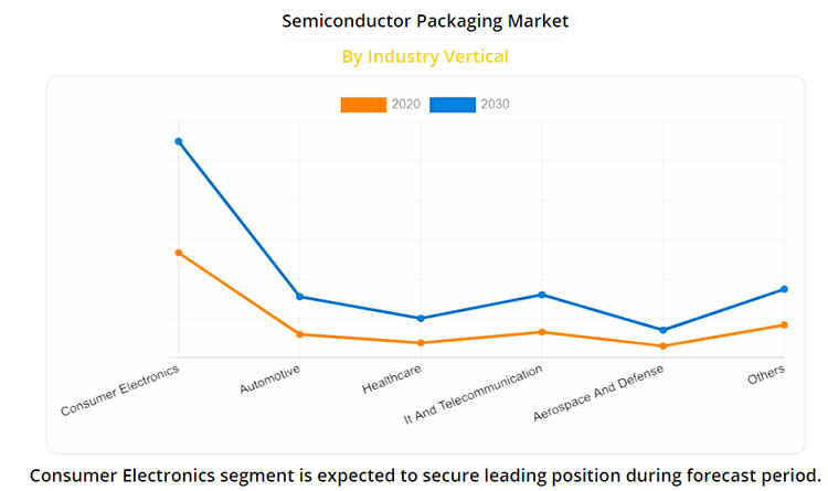 semiconductor packaging market graph