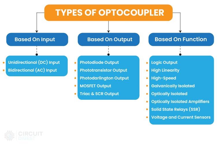 Types of Optocoupler