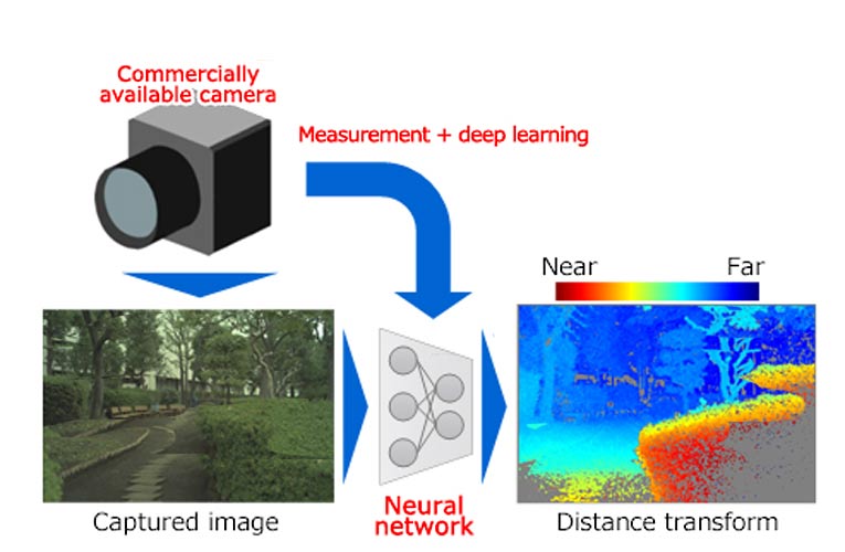 AI with 3D recognition for accurate distance measurement by using commercial Monocular camera