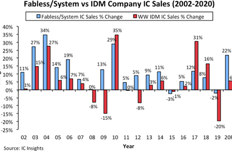 Fabless IC Company Sales Insights