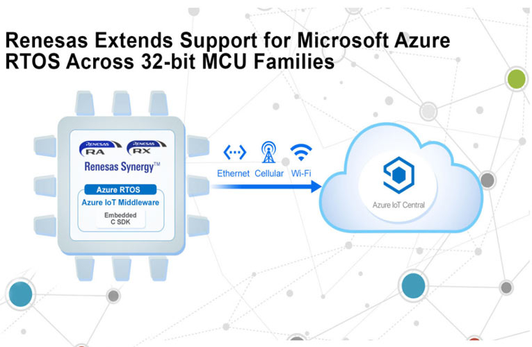 Renesas Extends Support for Microsoft Azure RTOS Across 32-bit MCU Families