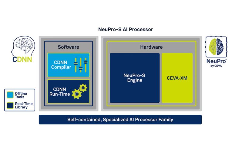 New AI Inference Processor Architecture for Edge Devices with Co-processing Support for Custom Neural Network Engines