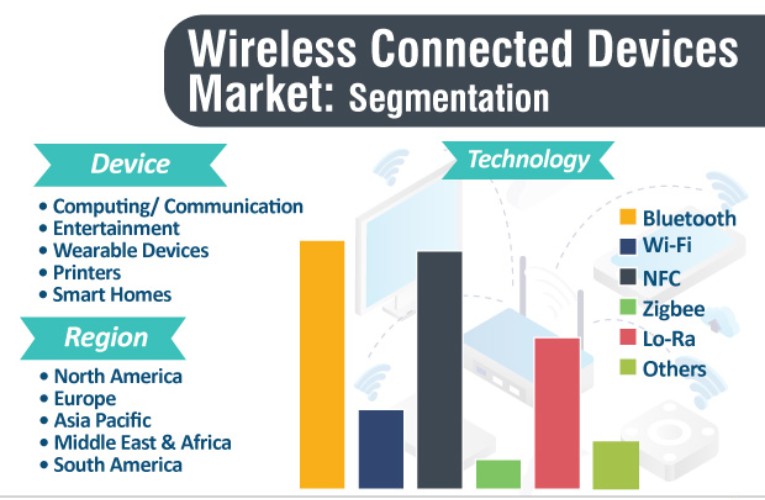 Wireless Connected Devices Market Segmentation