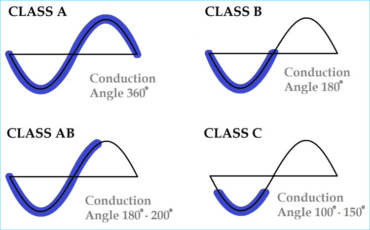 Classes of Power Amplifiers