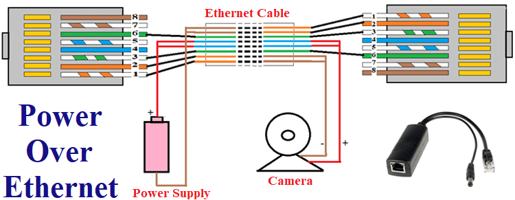 Power Over Ethernet