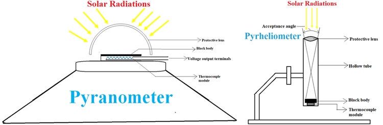 Solar Radiation Measurement Methods using Pyrheliometer and Pyranometer