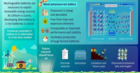 Potassium Driven Rechargeable Batteries